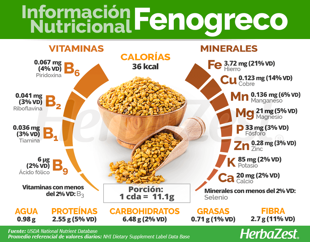 Beneficios del Fenugreek - VillaCon Online